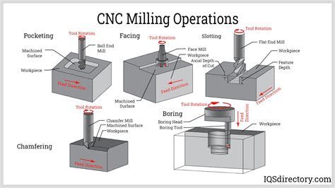 how to operate a cnc milling machine|different types of milling operations.